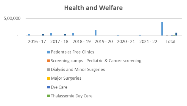 Health related chart